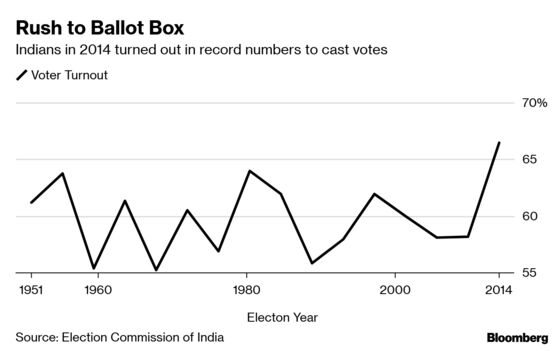 Biggest Phase of Voting Begins in India’s Election