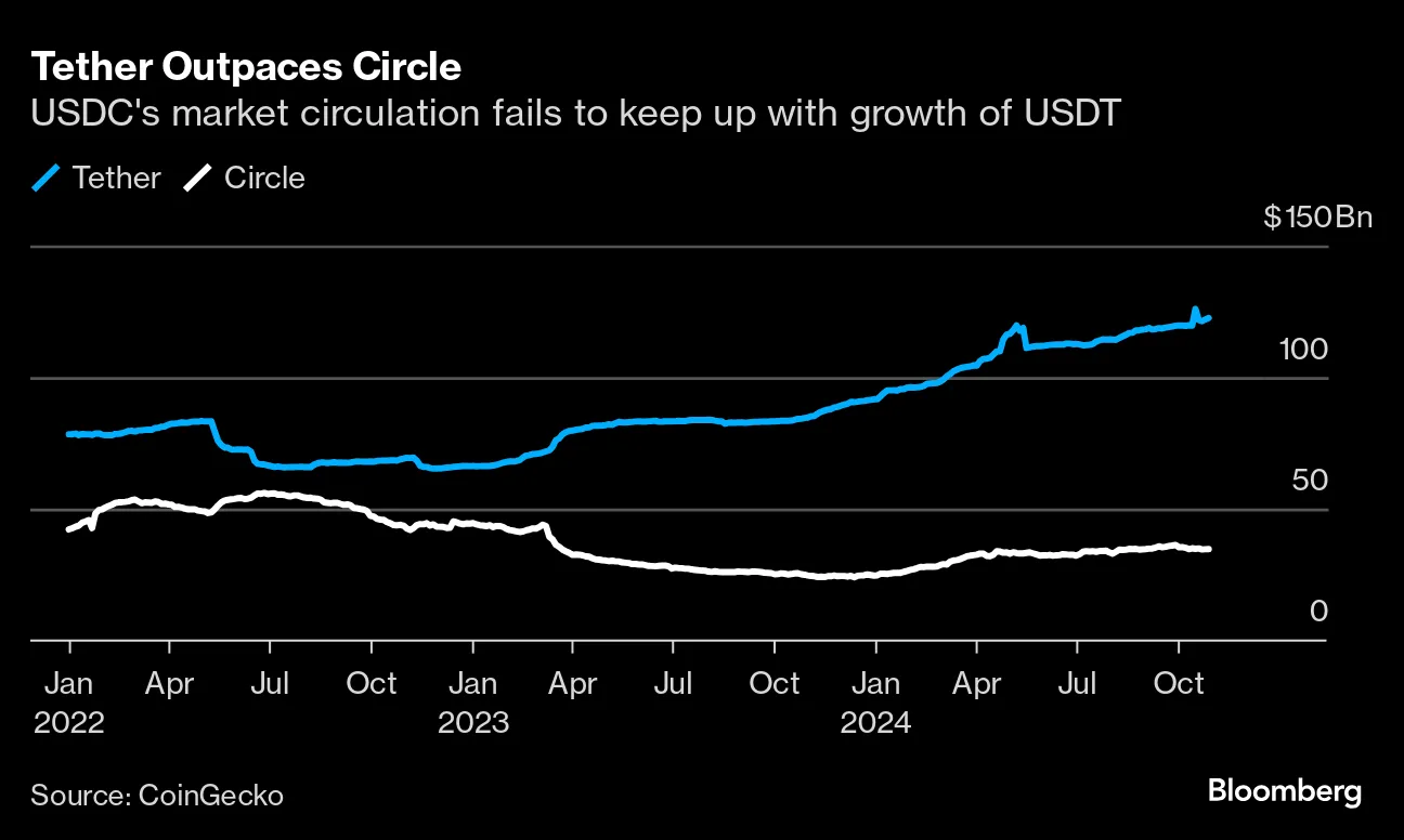 Circle Raises Stablecoin Fees Despite Rising Crypto Market Competition (USDC)  - Bloomberg