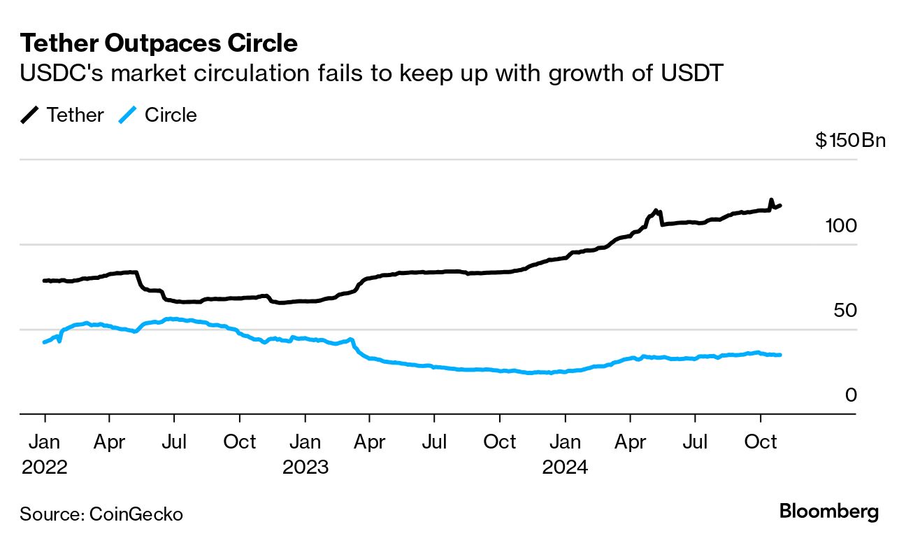 Circle Raises Stablecoin Fees Despite Rising Crypto Market Competition (USDC)  - Bloomberg