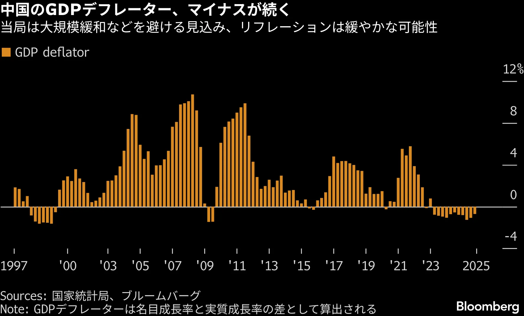 中国経済の減速鮮明、10－12月は4.5%成長－通年の目標達成でも - Bloomberg