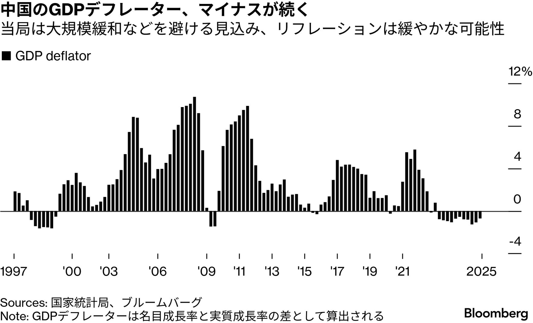 中国経済の減速鮮明、10－12月は4.5%成長－通年の目標達成でも - Bloomberg