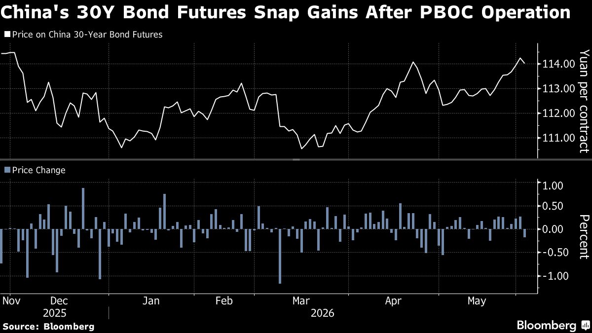 PBOC Cuts Cash Operation to Record Low as Bond Rally Deepens
