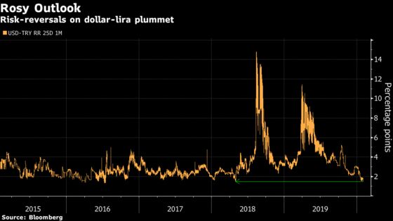 Lira Hedging Costs Nosedive as Traders Embrace Lower Volatility