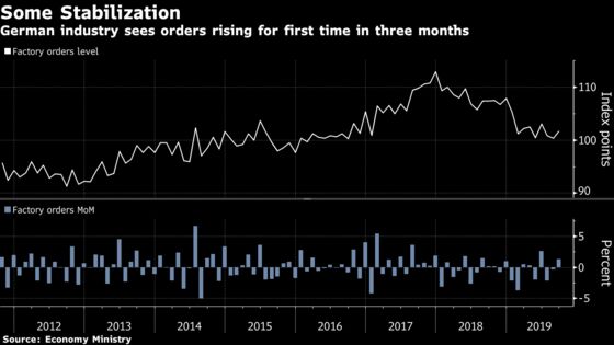Euro-Area Prospects Tentatively Pick Up as German Orders Rebound