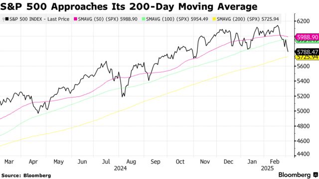 S&P 500 Approaches Its 200-Day Moving Average