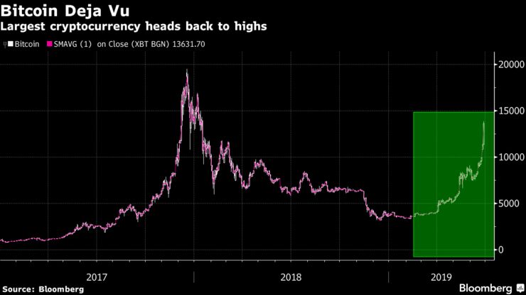 Largest cryptocurrency heads back to highs