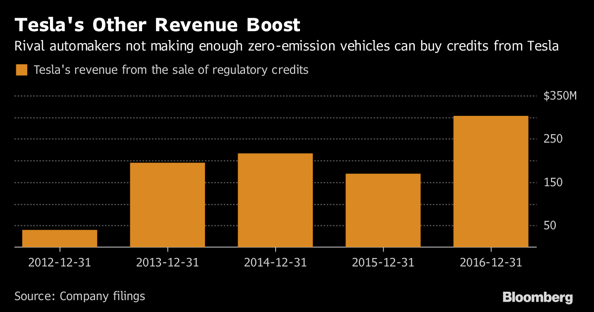 Rival Automakers Are Funding Tesla Through Electric Car Credits