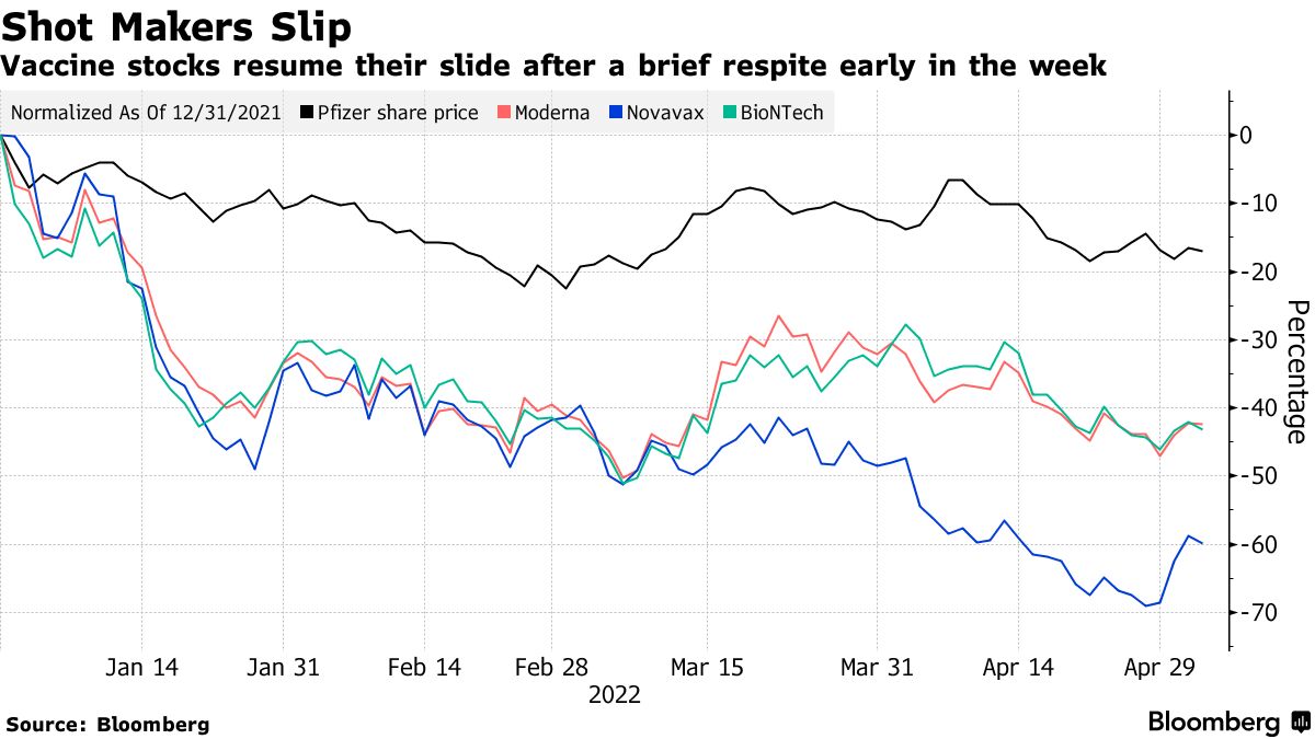 Vaccine stocks resume their slide after a brief respite early in the week