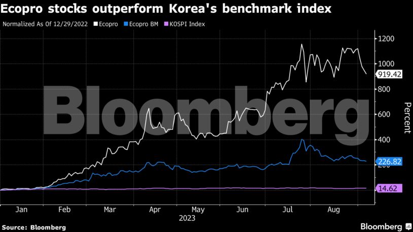 Ecopro stocks outperform Korea's benchmark index