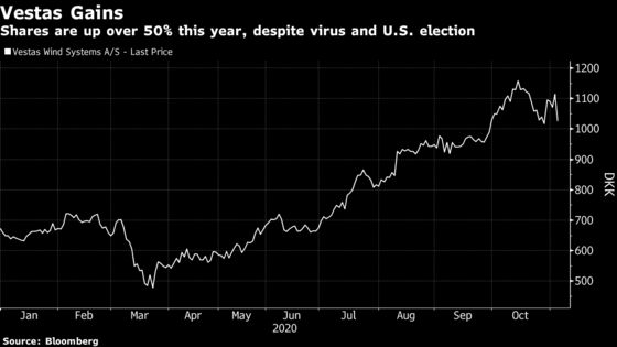 Vestas Shares Slump as Trump Risk Spooks Green Investors