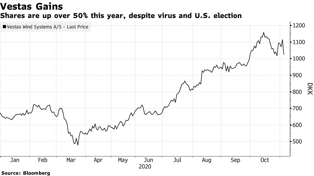 Shares are up over 50% this year, despite virus and U.S. election