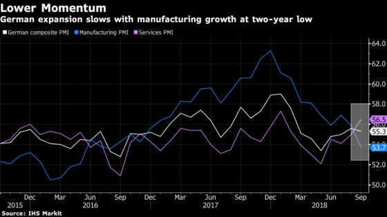 German Expansion Slows With Manufacturing Growth at Two-Year Low