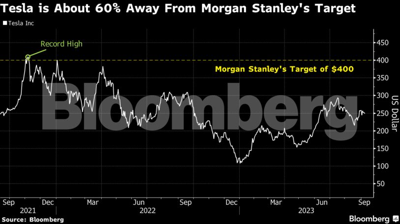 Tesla is About 60% Away From Morgan Stanley's Target
