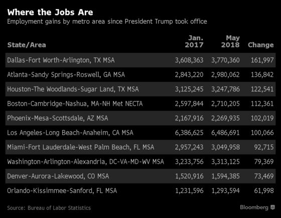 Dallas Leads U.S. Metro Area Job Growth