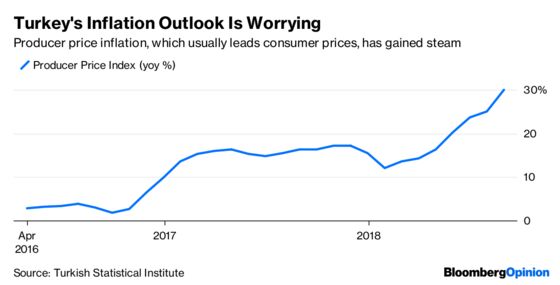 Erdogan Overshadows Turkey’s Massive Rate Hike