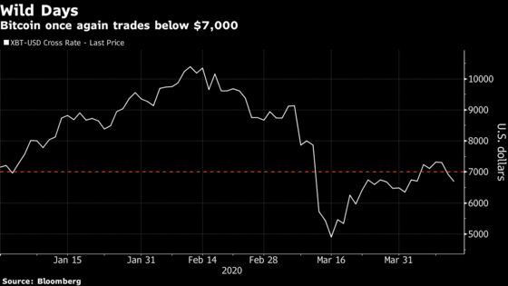 Bitcoin Is Below $7,000 But Novogratz Stays Long, Shorts Stocks