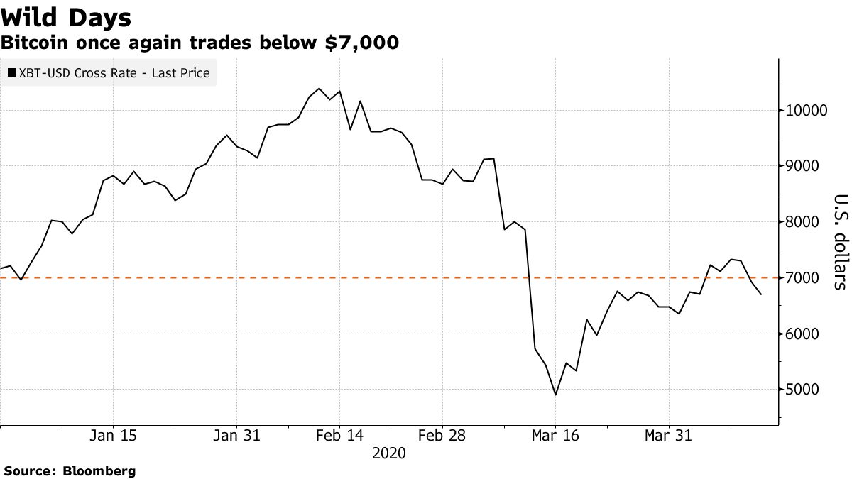 Bitcoin Is Below $7,000 But Novogratz Stays Long, Shorts Stocks - Bloomberg