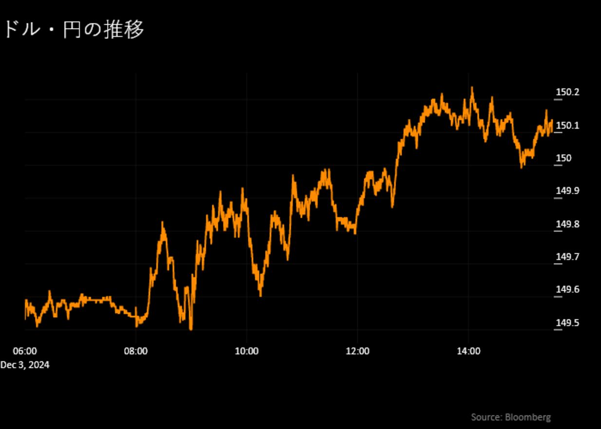 日本市況】株価が大幅高、米の対中半導体規制で日本除外－円は