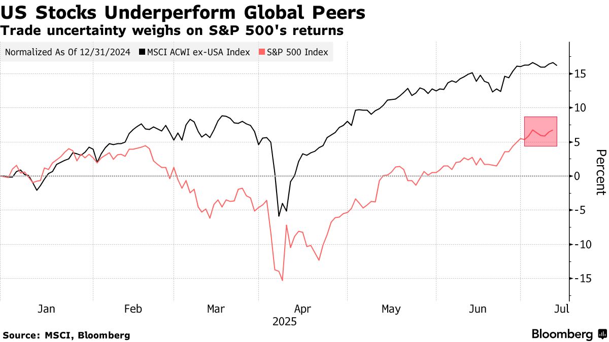 US Stocks Underperform Global Peers | Trade uncertainty weighs on S&P 500's returns