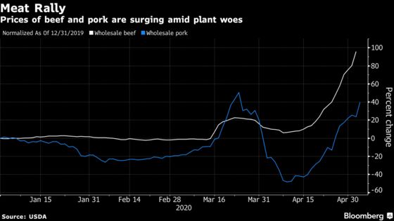 Meat Plant Virus Rates Topping 50% Are Behind Grocery Shortages