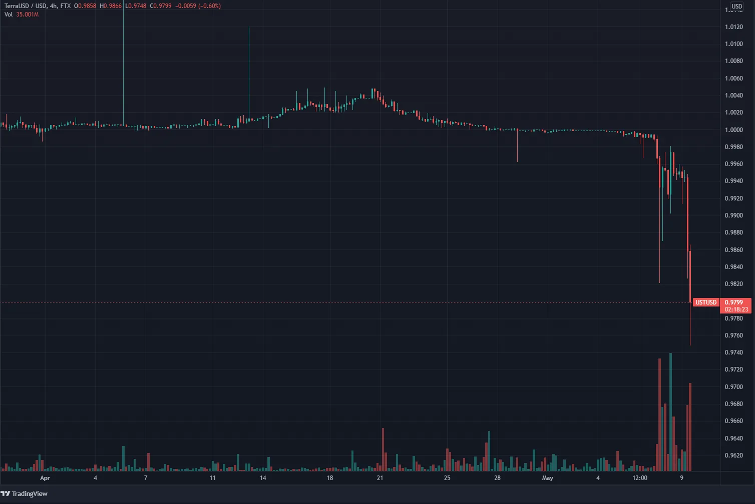 UST Depeg: Terra Blockchain Backer to Lend Bitcoin After UST Losing Dollar  Link - Bloomberg