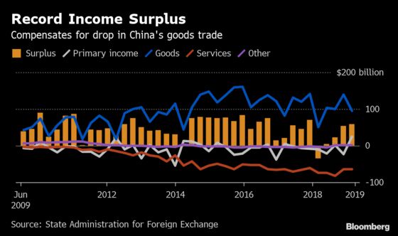 China’s Current Account Surplus Rises to Highest Since Late 2017