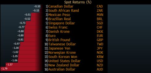 Sweden's krona advanced versus its major peers