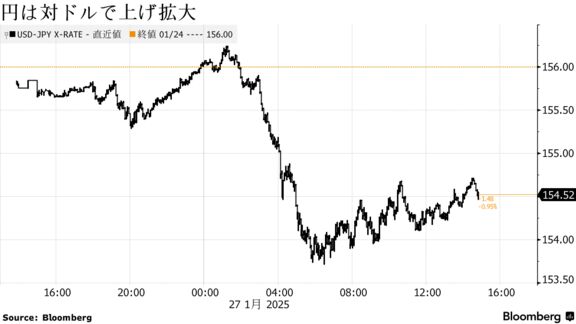 円は対ドルで上げ拡大