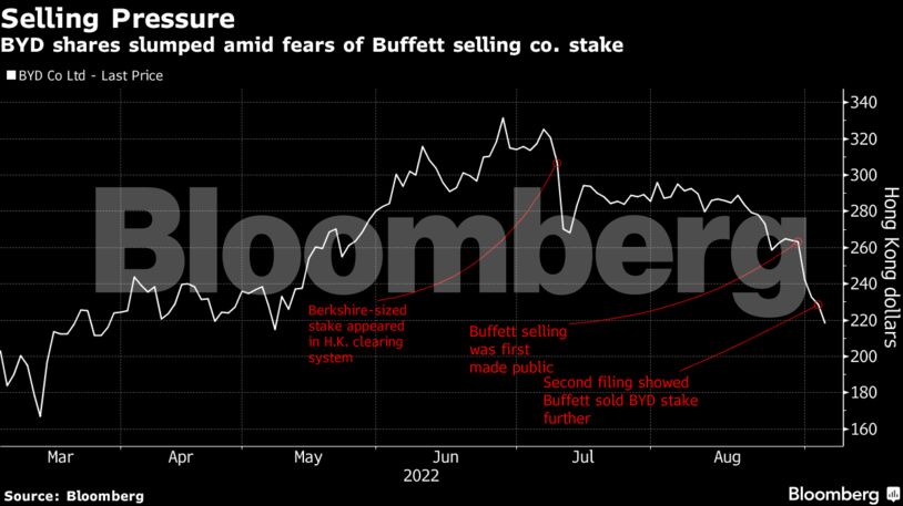 BYD shares slumped amid fears of Buffett selling co. stake