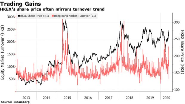HKEX's share price often mirrors turnover trend