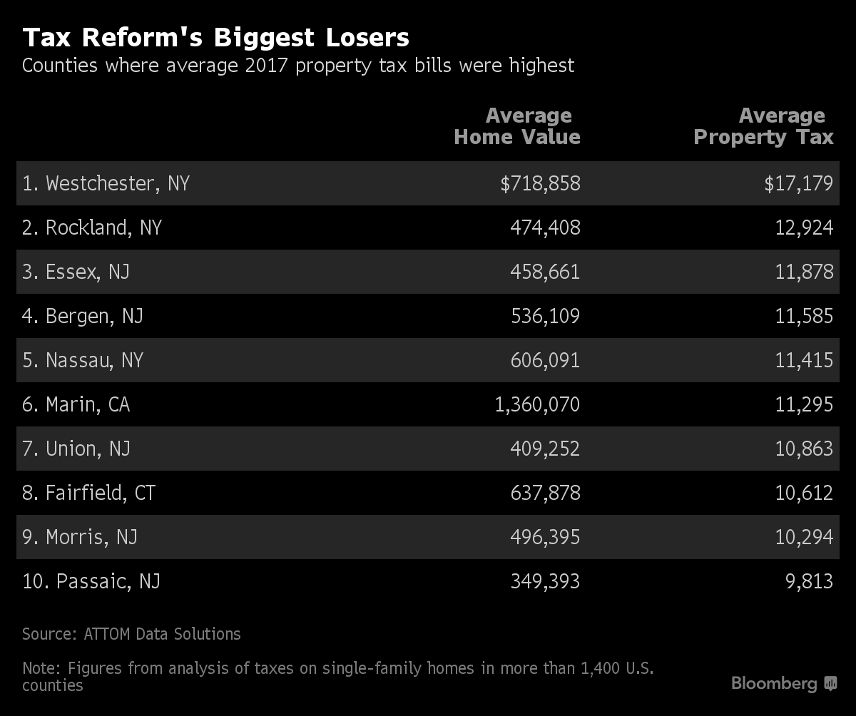 New York Commuter Counties Top List for Highest Property Taxes Bloomberg