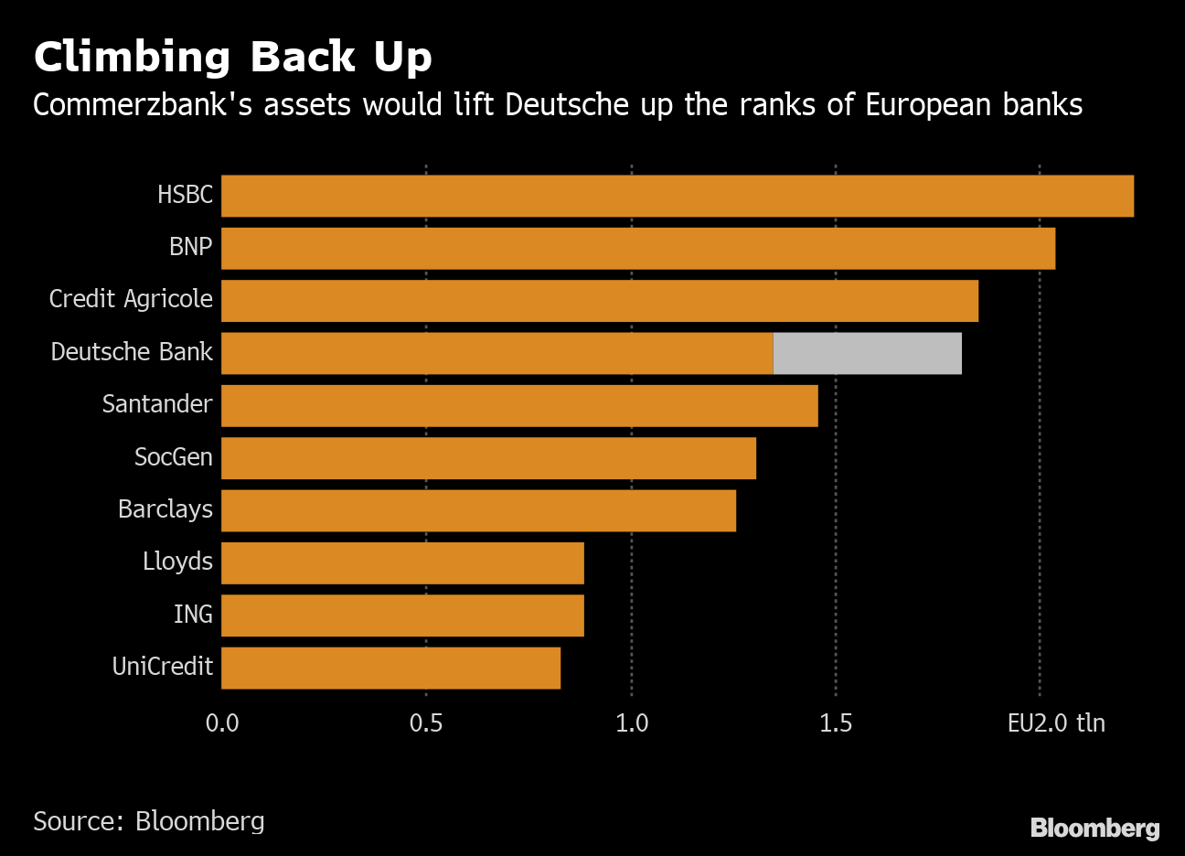 How Deutsche Bank And Commerzbank May Stack Up As A Single Bank Bloomberg