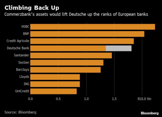 How Deutsche Bank and Commerzbank May Stack Up as a Single Bank