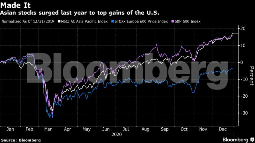 Asian stocks surged last year to top gains of the U.S.