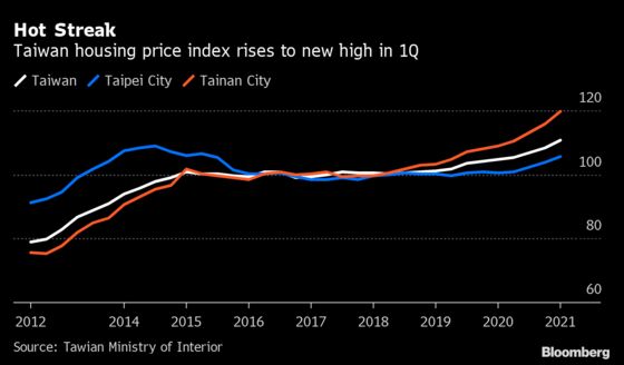 Taiwan’s Red-Hot Housing Defies Challenges From Covid to China