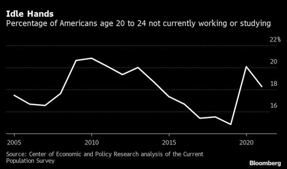 One in Five Young Adults Is Neither Working Nor Studying in U.S.