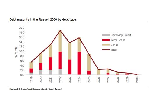 SocGen's Lapthorne Calls for Credit Short Via Equity Trade