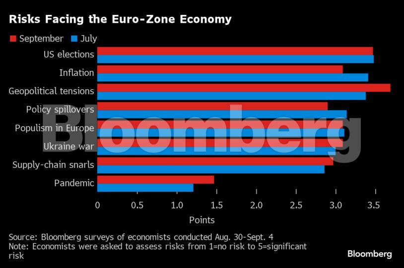 Risks Facing the Euro-Zone Economy |