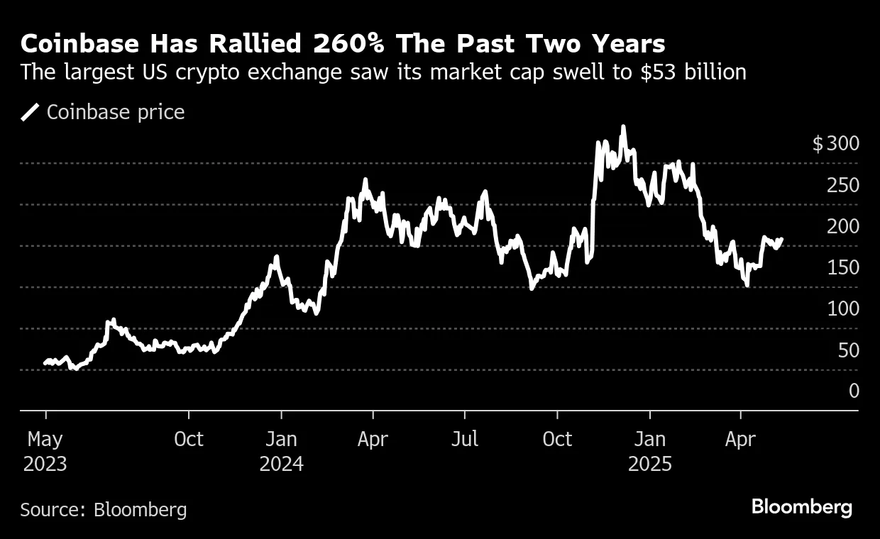 Coinbase (COIN) to Join S&P 500 Next Week in Crypto-Market Milestone -  Bloomberg
