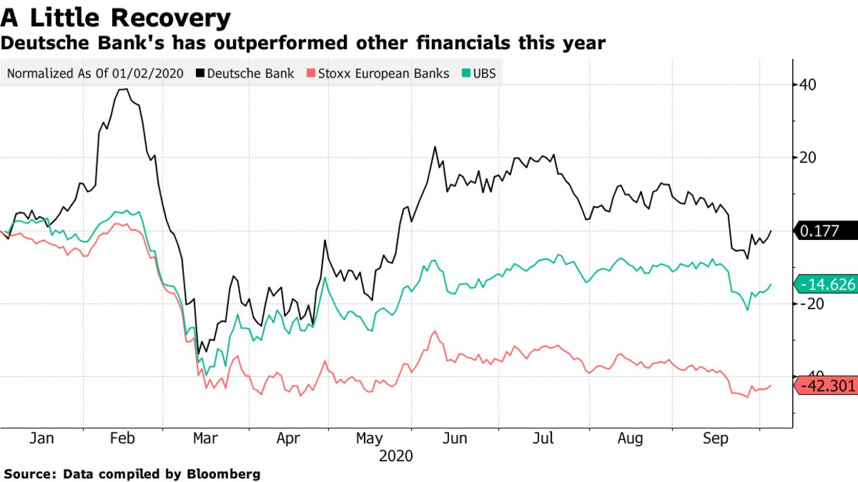 Deutsche Bank's has outperformed other financials this year