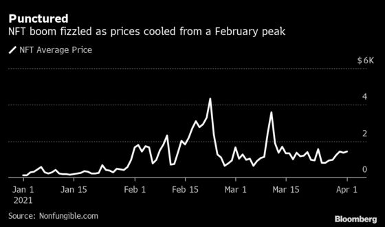 NFT Price Crash Stirs Debate on Whether Stimulus-Led Fad Is Over