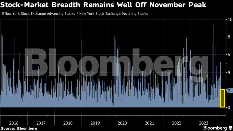 Stock-Market Breadth Remains Well Off November Peak