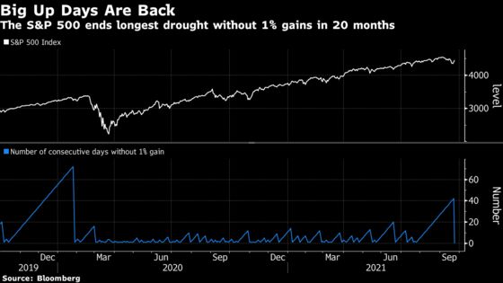 Stock-Bond Divergence Mystery Eases, Signaling Belief in Growth