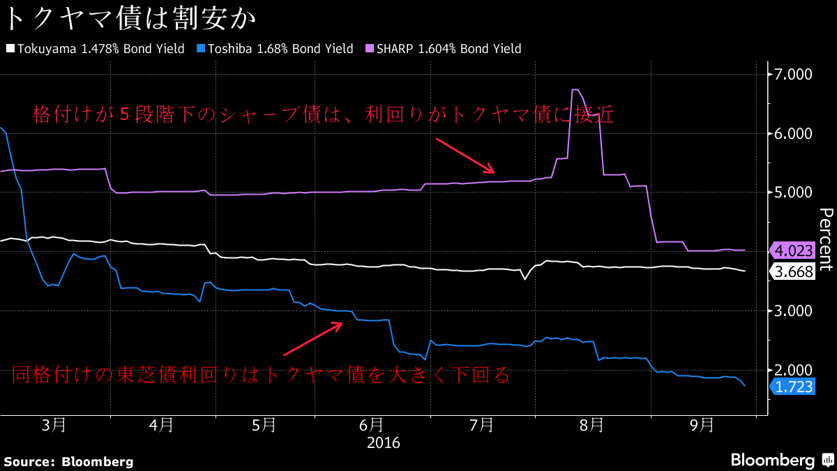 トクヤマ債は東芝債より妙味 子会社売却で信用力回復 みずほ証 Bloomberg