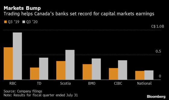 TD, CIBC Beat Expectations With Surge in Capital Markets