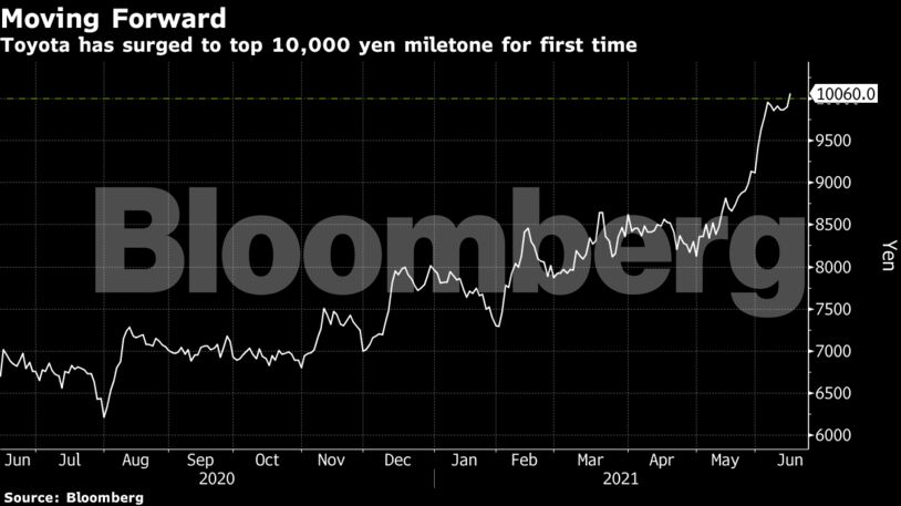Toyota has surged to top 10,000 yen miletone for first time