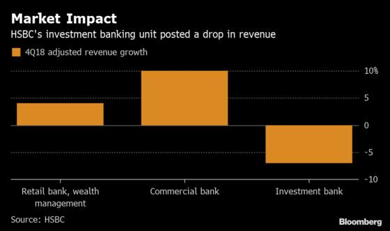 HSBC Says Global Tensions Mean Uncertainty After Profit Miss