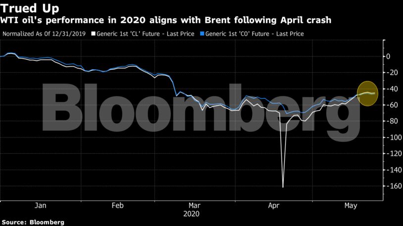 WTI oil's performance in 2020 aligns with Brent following April crash