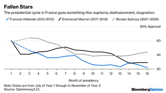 Macron’s Star Has Fallen Down to Earth