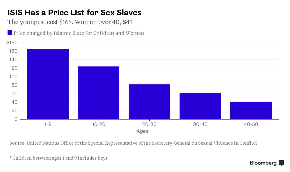 Islamic State Circulates Sex Slave Price List - Bloomberg